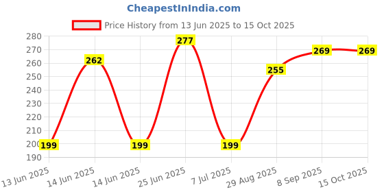flipkart.com navhal Rat trap 703 Live Trap navhal Price History Graph from 13 Jun 2025 to 15 Oct 2025