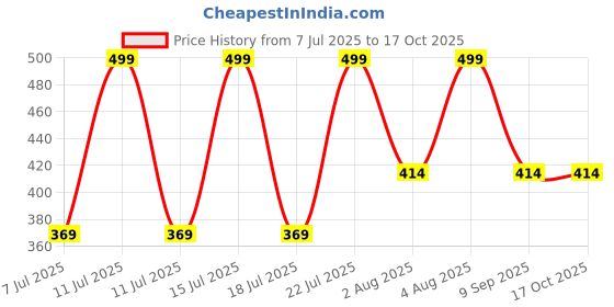 flipkart.com vd toy's RAT TRAP BIG LIVE Live Trap vd toy's Price History Graph from 7 Jul 2025 to 16 Oct 2025