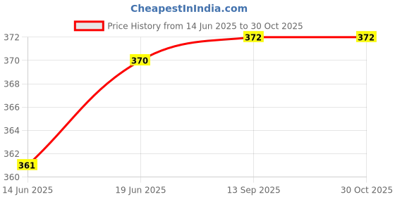 flipkart.com goods collection rat trap big Live Trap goods collection Price History Graph from 14 Jun 2025 to 30 Oct 2025