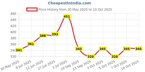 flipkart.com greengrow Rat Trap Cag Rodent Control Pinjra for Rat, Mouse and Mice Rat Catcher Live Trap Snap Trap greengrow Price History Graph from 30 May 2025 to 9 Oct 2025