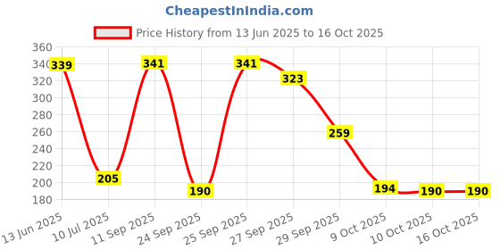 flipkart.com decorica enterprises Rat Trap Cage ( 26 X 11.5 X 10 cm) Iron Gold Color Criss Cross Live Trap decorica enterprises Price History Graph from 13 Jun 2025 to 16 Oct 2025