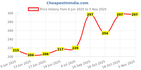 flipkart.com greengrow Rat Trap Cage (26 X 11.5 X 10 cm) Iron Gold Color Criss Cross Live Trap greengrow Price History Graph from 6 Jun 2025 to 2 Nov 2025