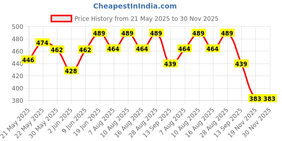 flipkart.com wengonvila Rat Trap Cage 32 cm Humane Mouse Trap Catcher No Kill Reusable Live Trap wengonvila Price History Graph from 21 May 2025 to 30 Nov 2025