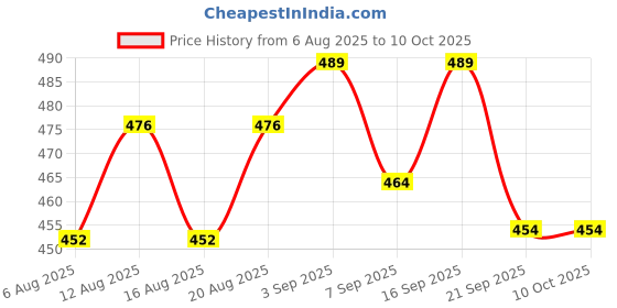 flipkart.com sokt Rat Trap Cage 32 cm Humane Mouse Trap Catcher No Kill Reusable Snap Trap sokt Price History Graph from 6 Aug 2025 to 9 Oct 2025