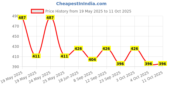 flipkart.com wengonvila Rat Trap Cage 32 cm Humane Mouse Trap Catcher No Kill Reusable Snap Trap Live Trap wengonvila Price History Graph from 19 May 2025 to 11 Oct 2025