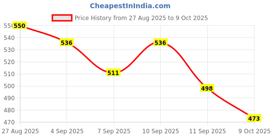 flipkart.com pamidhar Rat Trap Cage and Mouse Traps, Mouse Trap Catch Reusable Rodent Trap,No Kill Snap Trap pamidhar Price History Graph from 27 Aug 2025 to 9 Oct 2025