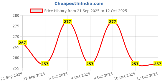 flipkart.com ratopolis Rat Trap Cage for Big & Small Rats (Pack of 2) Live Trap ratopolis Price History Graph from 21 Sep 2025 to 12 Oct 2025