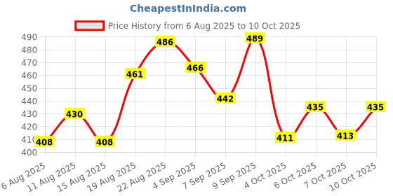 flipkart.com episkey Rat Trap Cage for House 32 cm Humane Mouse Trap Enlarged No Kill Reusable Live Trap episkey Price History Graph from 6 Aug 2025 to 10 Oct 2025