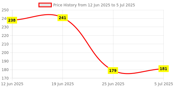 flipkart.com archaisticmetal Rat Trap Cage in heavy net Big Size Ideal for All Big/Small Rat Related problem Live Trap archaisticmetal Price History Graph from 12 Jun 2025 to 5 Jul 2025