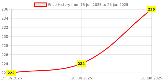flipkart.com m t traders Rat Trap cage mechanism of this mouse trapper is secure and escape proof catcher Live Trap m t traders Price History Graph from 15 Jun 2025 to 28 Jun 2025