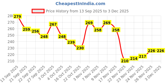 flipkart.com ratopolis Rat Trap Cage Mouse and Mice Rat Catcher Cage Mouse Trap Live Trap ratopolis Price History Graph from 13 Sep 2025 to 3 Dec 2025