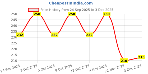 flipkart.com quantcomm Rat Trap cage/Big Iron Rat Trap for Catching Rats/Mouse Catcher Box/Chuha Live Trap quantcomm Price History Graph from 24 Sep 2025 to 3 Dec 2025