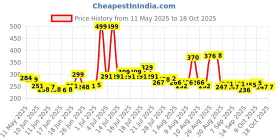 flipkart.com prime creation Rat Trap Cage,Mouse and Mice Rat Catcher Cage Live Trap prime creation Price History Graph from 11 May 2025 to 18 Oct 2025