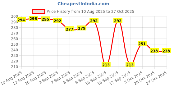 flipkart.com prime creation Rat Trap Cage,Mouse and Rat Catcher Cage Snap Trap prime creation Price History Graph from 10 Aug 2025 to 27 Oct 2025