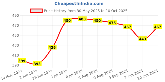 flipkart.com wengonvila Rat Trap Catching Mice Mouse Mousetrap Rodent Catcher Mouse Killer Mouse Live Trap wengonvila Price History Graph from 30 May 2025 to 10 Oct 2025