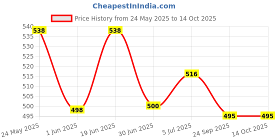 flipkart.com ibi Rat Trap - Iron Live Trap ibi Price History Graph from 24 May 2025 to 13 Oct 2025