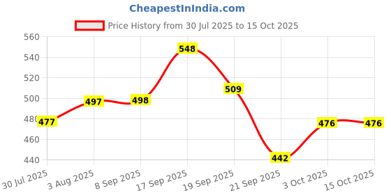 flipkart.com dockwin international Rat trap KV001 Live Trap dockwin international Price History Graph from 30 Jul 2025 to 15 Oct 2025
