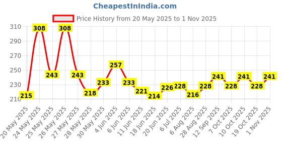 flipkart.com brothersthought RAT-TRAP Live Trap brothersthought Price History Graph from 20 May 2025 to 1 Nov 2025