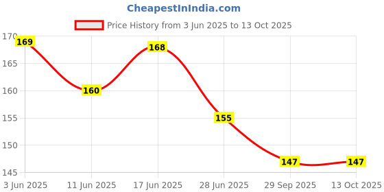 flipkart.com dilrash RAT TRAP Live Trap dilrash Price History Graph from 3 Jun 2025 to 12 Oct 2025