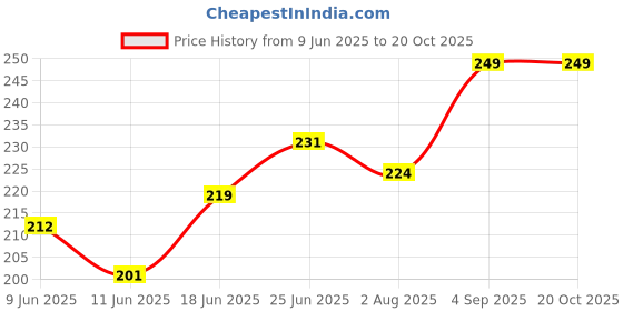 flipkart.com shambu Rat Trap Mouse Catcher Golden Iron Body Barfi Design Small Size Trap Rat Rodent Live Trap shambu Price History Graph from 9 Jun 2025 to 19 Oct 2025