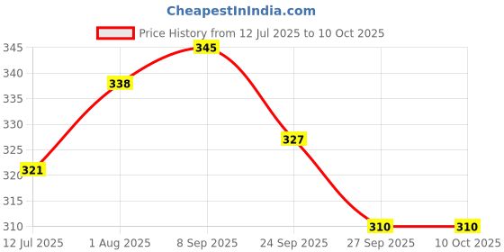flipkart.com ontomo Rat Trap -Mouse/ Small Iron Trap/Catcher Cage Rustic Copper Big size is 27*10*11 Live Trap ontomo Price History Graph from 12 Jul 2025 to 9 Oct 2025