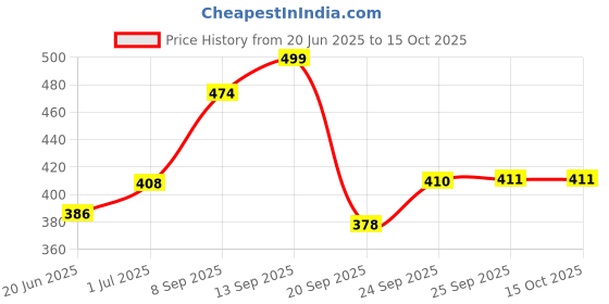 flipkart.com northace Rat Trap Mouse Trap Rodent,iron cage,Trap,Catcher Live Trap northace Price History Graph from 20 Jun 2025 to 15 Oct 2025