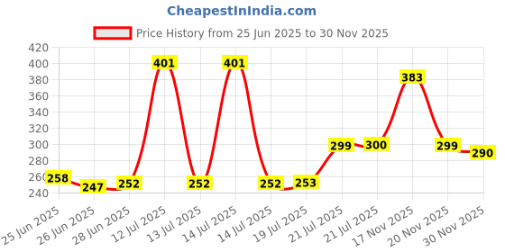 flipkart.com prime creation RAT TRAP NEW1 Snap Trap prime creation Price History Graph from 25 Jun 2025 to 30 Nov 2025