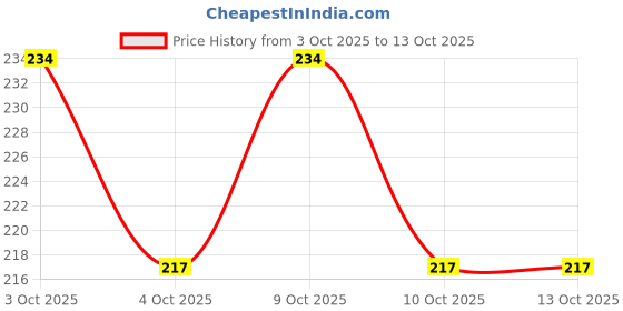 flipkart.com glexus Rat Trap | Rat & Mouse Repellent Balls For Car | Home & Office Rat Killer glexus Price History Graph from 3 Oct 2025 to 13 Oct 2025