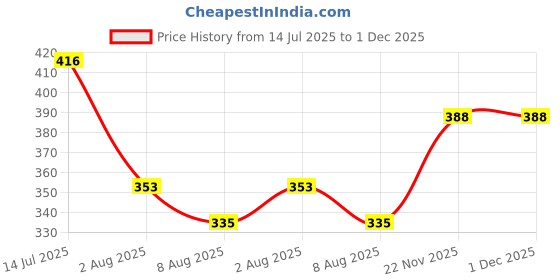flipkart.com vd toy's rat trap rat catcher Live Trap vd toy's Price History Graph from 14 Jul 2025 to 30 Nov 2025
