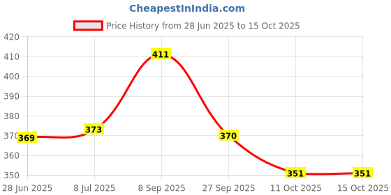 flipkart.com vd toy's rat trap rat catcher Live Trap vd toy's Price History Graph from 28 Jun 2025 to 14 Oct 2025