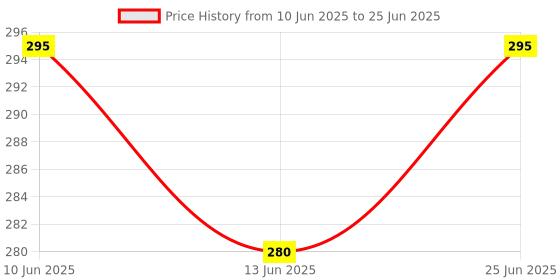 flipkart.com bhola engineering Rat Trap Square 001 Live Trap bhola engineering Price History Graph from 10 Jun 2025 to 25 Jun 2025