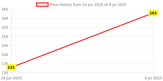 flipkart.com bhola engineering Rat Trap Square 007 Live Trap bhola engineering Price History Graph from 24 Jun 2025 to 9 Jul 2025