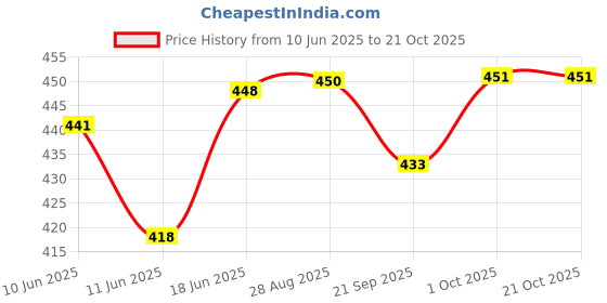 flipkart.com ibi Rat Trap - Wooden Live Trap ibi Price History Graph from 10 Jun 2025 to 19 Oct 2025