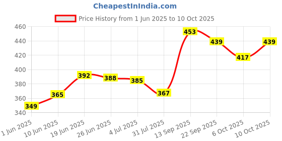 flipkart.com sm enterprisess RAT TRAP2 Live Trap sm enterprisess Price History Graph from 1 Jun 2025 to 10 Oct 2025