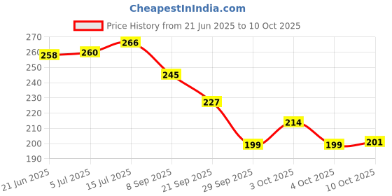 flipkart.com ratopolis Rat trap/chuhadani mouse trap Iron Ultimate Solution to All Rat Problems Live Trap ratopolis Price History Graph from 21 Jun 2025 to 10 Oct 2025