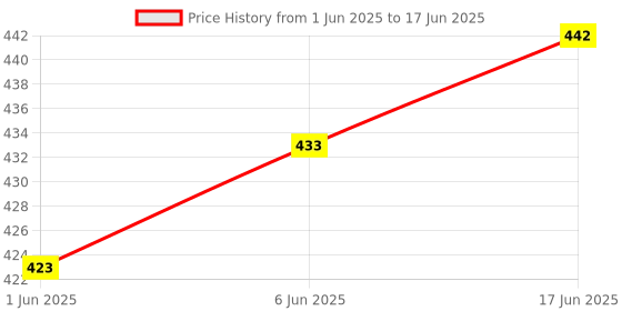 flipkart.com zugad Rat Trape Box Live Trap zugad Price History Graph from 1 Jun 2025 to 17 Jun 2025