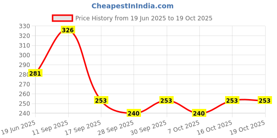 flipkart.com a.s.traders Rat Trap/Mouse/Pinjra Live Trap a.s.traders Price History Graph from 19 Jun 2025 to 16 Oct 2025