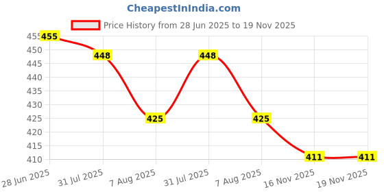 flipkart.com ratopolis rat trap/musksl/mouse trap Iron Ultimate Solution to All Rat Problems Live Trap ratopolis Price History Graph from 28 Jun 2025 to 18 Nov 2025