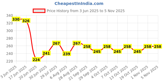 flipkart.com elc Rat Trapping Cage Live Trap , Pinjra , Chuhaa Trap Iron Live Trap , for Rat, Live Trap elc Price History Graph from 3 Jun 2025 to 1 Nov 2025