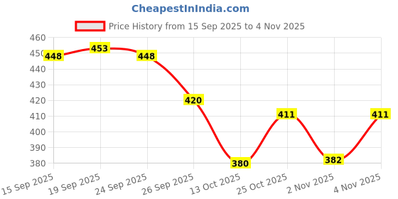 flipkart.com qpets Rat Traps Snap Trap qpets Price History Graph from 15 Sep 2025 to 4 Nov 2025