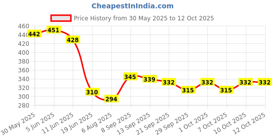 flipkart.com sm enterprises Rat Trat Live Trap sm enterprises Price History Graph from 30 May 2025 to 11 Oct 2025