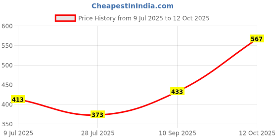 flipkart.com ratan bazaar 13 Mukhi Rudraksha Beads Original Natural Thirteen Faces Rudraksha Astrological Purpose Beads Wood ratan bazaar Price History Graph from 9 Jul 2025 to 12 Oct 2025