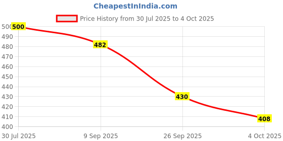 flipkart.com ratan bazaar 14 Mukhi Rudraksha Beads Original fourteen Faces Rudraksha Astrological Purpose Beads Stone ratan bazaar Price History Graph from 30 Jul 2025 to 4 Oct 2025