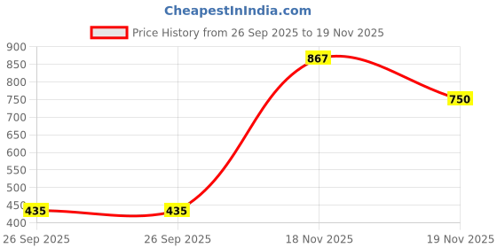 flipkart.com ratan bazaar 15 Mukhi Rudraksha Beads Natural Original Fifteen Faces Rudraksha Astrological Purpose Beads Wood ratan bazaar Price History Graph from 26 Sep 2025 to 19 Nov 2025