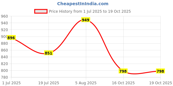 flipkart.com ratan bazaar 21 Mukhi Rudraksha , Jewelry For Men Wood ratan bazaar Price History Graph from 1 Jul 2025 to 18 Oct 2025