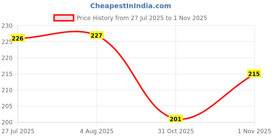 flipkart.com ratan bazar Natural Emerald/Panna Stone 5.25 ratti Gold plated finger ring for unisex Brass Emerald Gold Plated Ring ratan bazar Price History Graph from 27 Jul 2025 to 31 Oct 2025