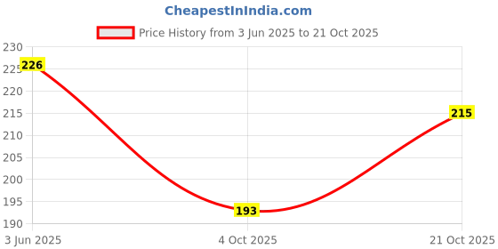 flipkart.com ratan cart Women Beige Cosmetic Bag ratan cart Price History Graph from 3 Jun 2025 to 21 Oct 2025