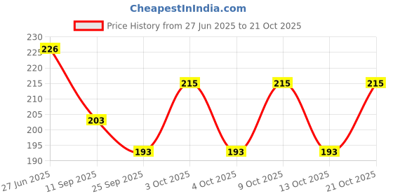flipkart.com ratan cart Women Blue Cosmetic Bag ratan cart Price History Graph from 27 Jun 2025 to 21 Oct 2025