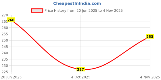 flipkart.com ratan cart Women Grey Cosmetic Bag ratan cart Price History Graph from 20 Jun 2025 to 4 Nov 2025