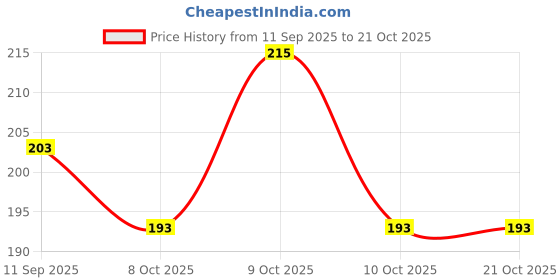 flipkart.com ratan cart Women Grey Cosmetic Bag ratan cart Price History Graph from 11 Sep 2025 to 21 Oct 2025